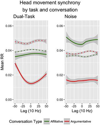 Interpersonal Movement Synchrony Responds to High- and Low-Level Conversational Constraints